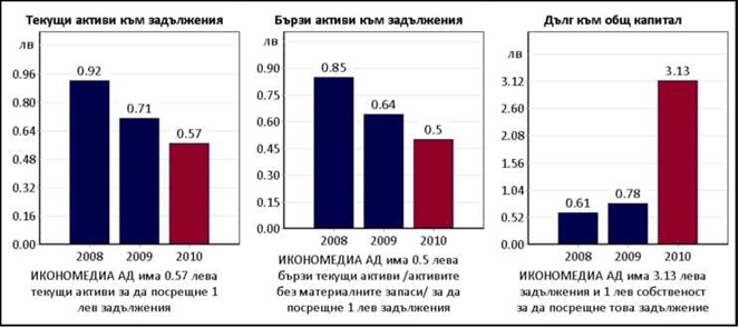 Lakorda Business chart