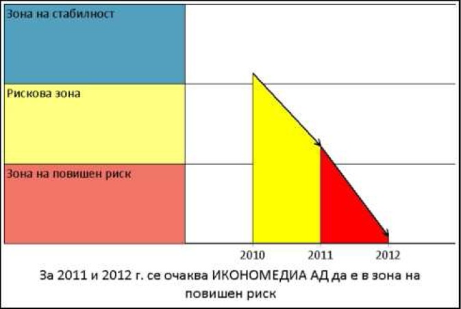 Lakorda Business chart Lakorda Business chart